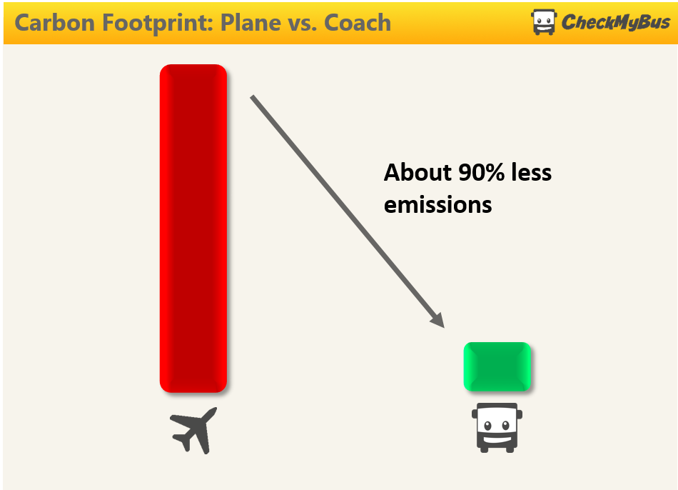 Emissions: Plane vs. Bus